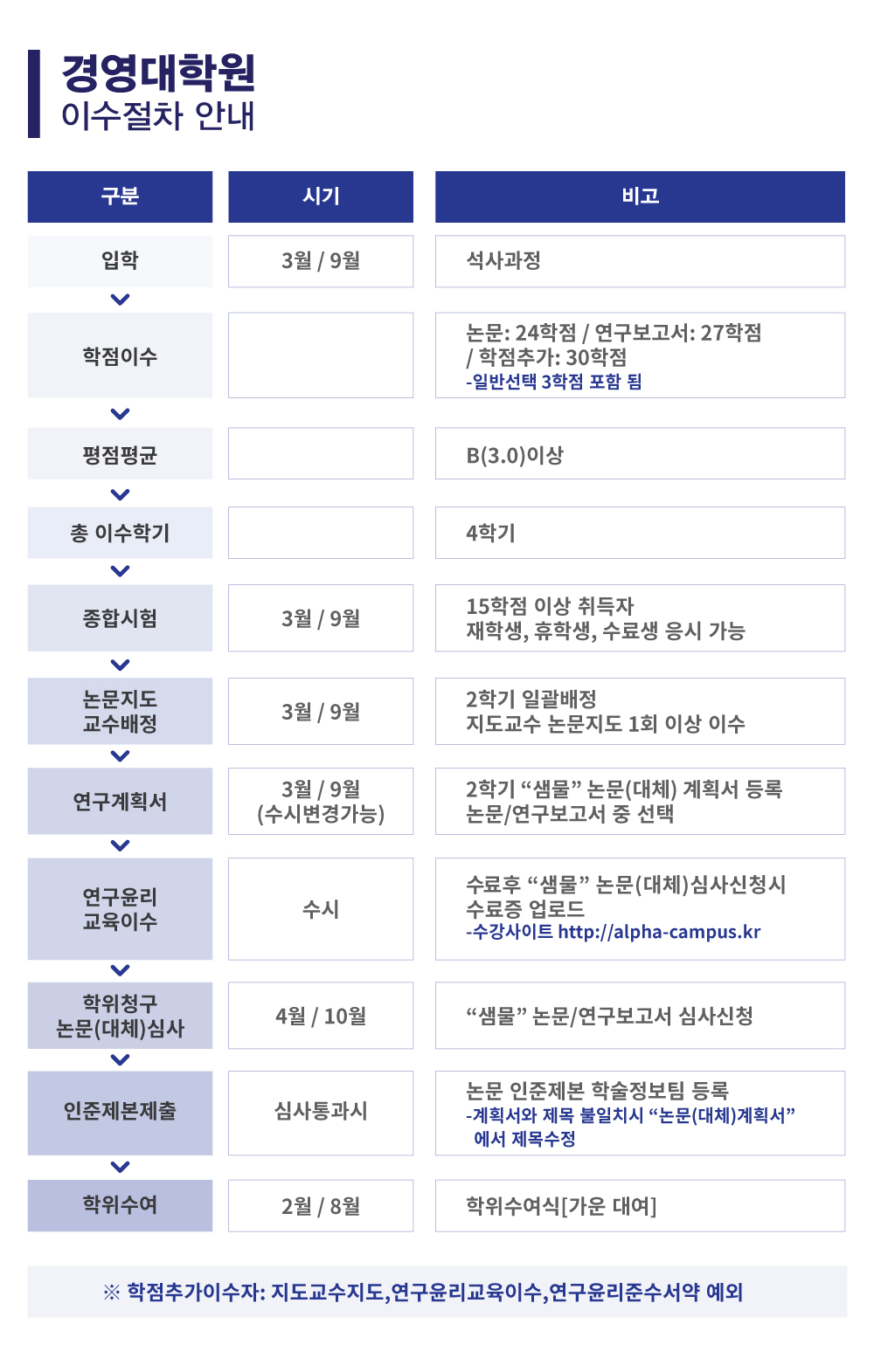 상명대학교 경영대학원 이수절차안내